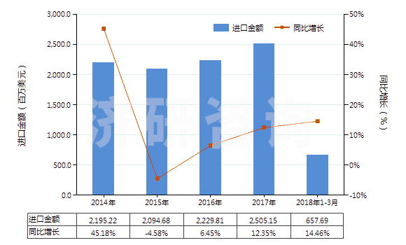 2014-2018年3月中國其他含硅量≥99.99%的硅(HS28046190)進(jìn)口總額及增速統(tǒng)計(jì) 2014-2018年3月中國其他含硅量≥99.99%的硅(HS28046190)進(jìn)口總額及增速統(tǒng)計(jì)